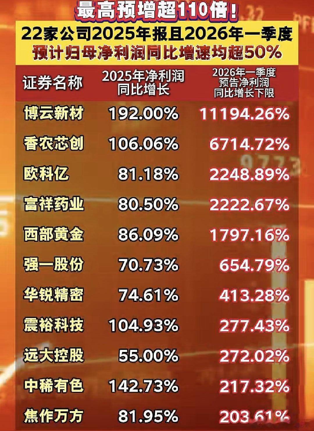 这些公司业绩相当炸裂A股