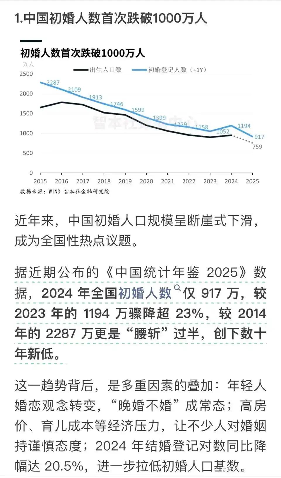 中国初婚人口呈断崖式下跌，是年轻人越来越想明白了，先享受再去寻找家庭，还是因为房