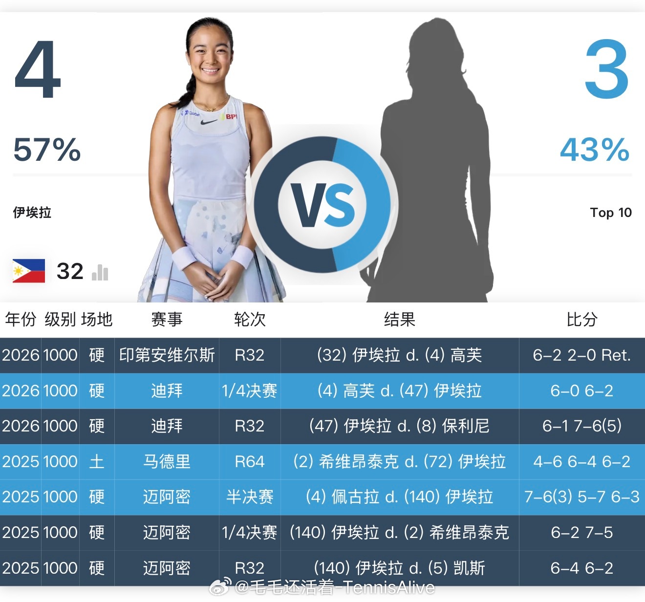 ✅第四次击败世界前十✅首进印第安16强✅复仇高芙高芙因伤退赛