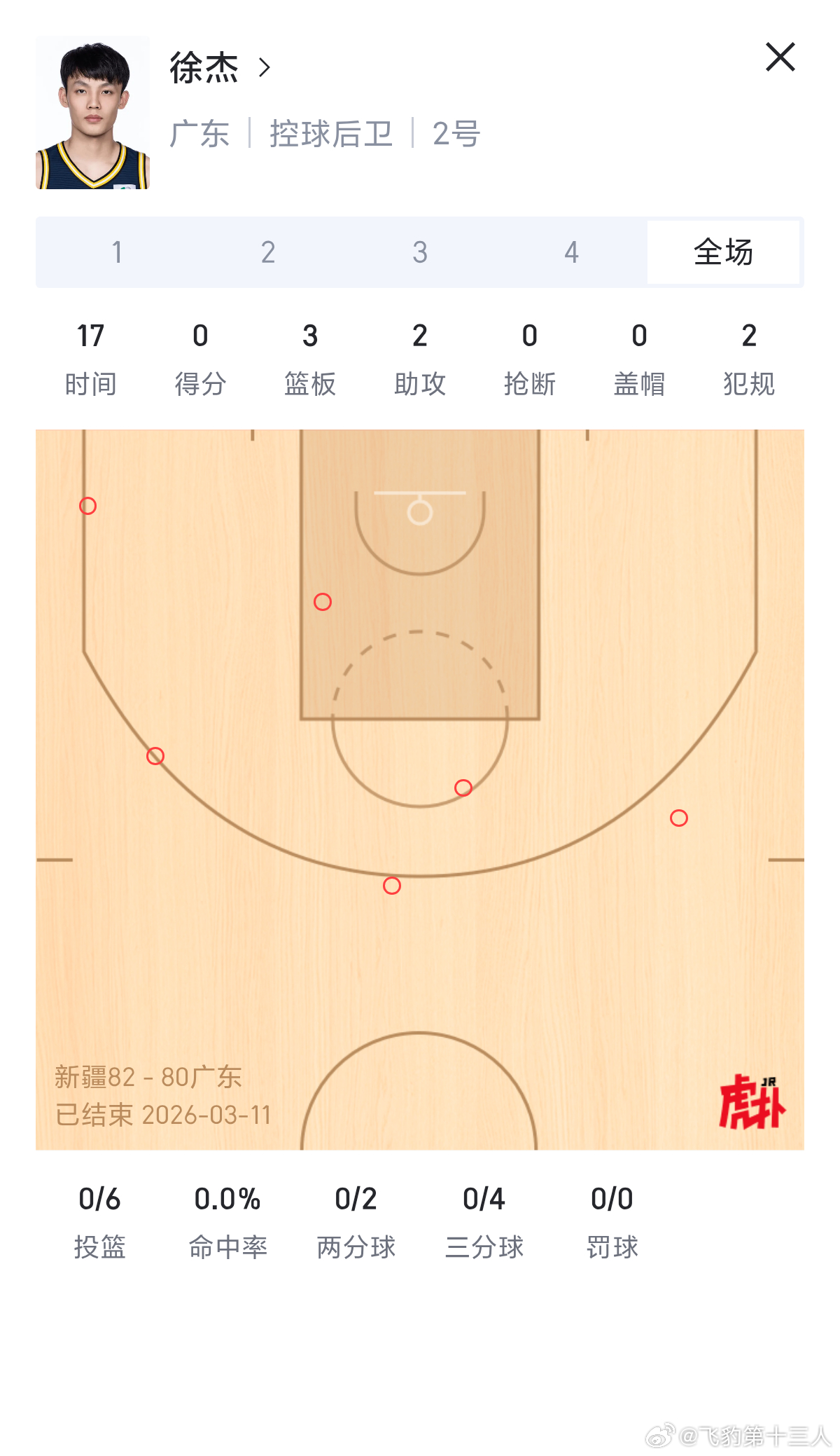 CBA 全明星MVP徐杰今天6投0中砍下0分。表演赛全力出击，正赛不是拉胯就是逃