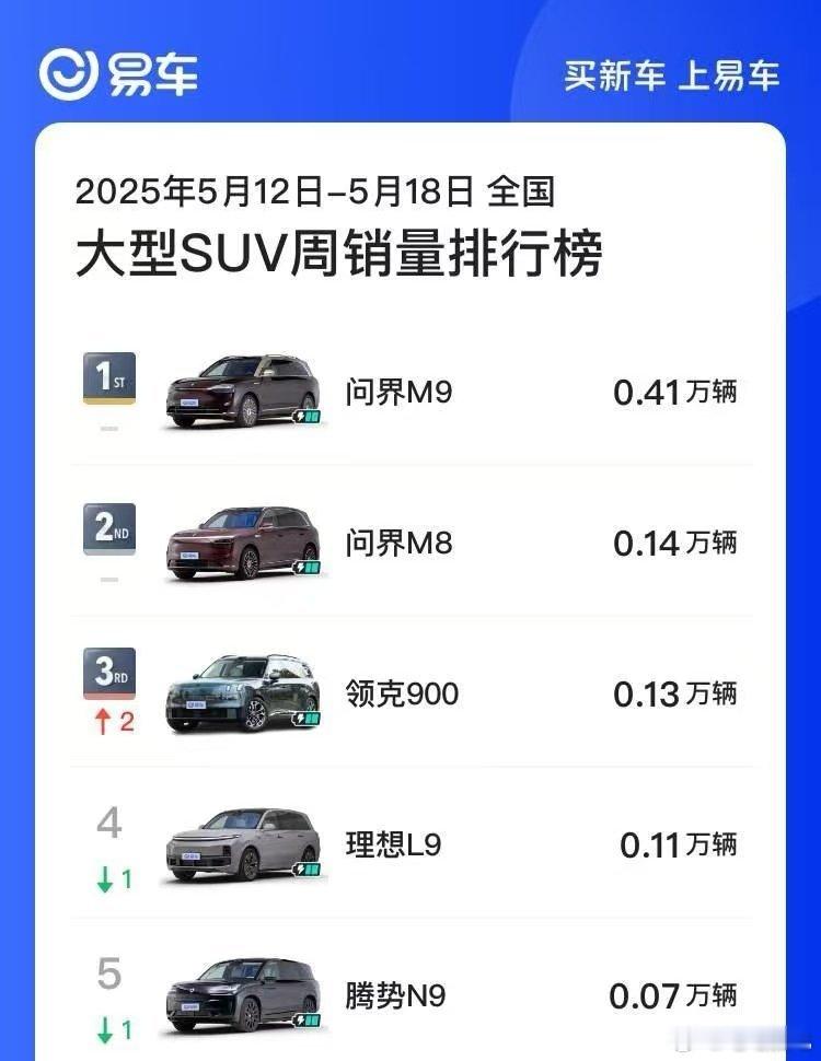 领克900的交付上量挺快的，又重新逼近问界M8了。领克900产能瓶颈在1.5T、
