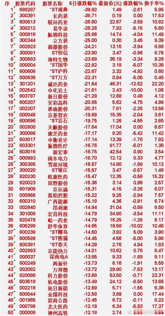 本周，整个市场“跌幅最多”的50名单汇总*ST观典：5日涨跌幅 -39.92%，