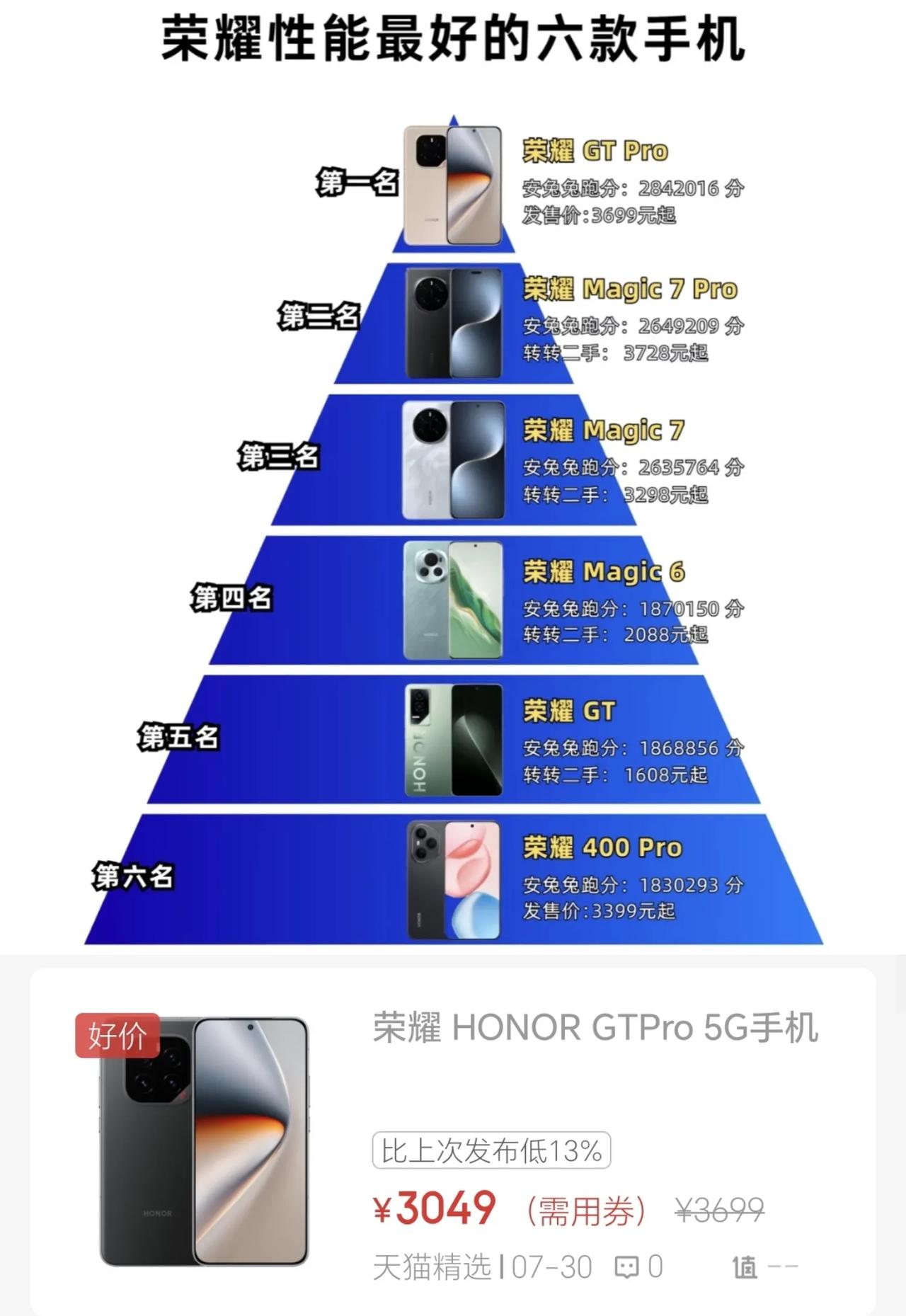 想不到吧！荣耀手机性能之王不是Magic系列，而是今年出道即巅峰的荣耀GT Pr