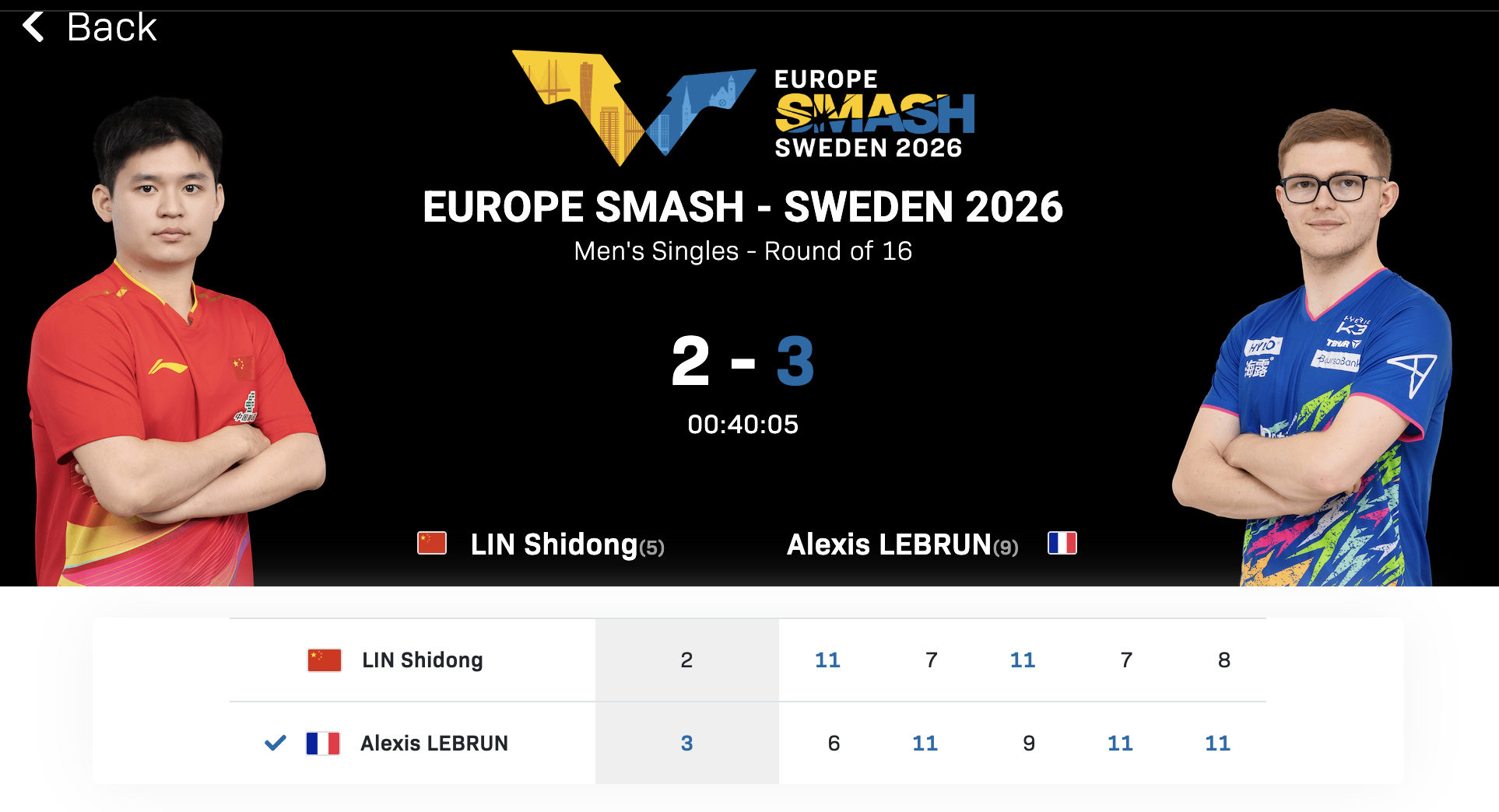 林诗栋2比3A勒布伦林诗栋无缘瑞典大满贯八强林诗栋🇨🇳 2-3 🇫🇷A·