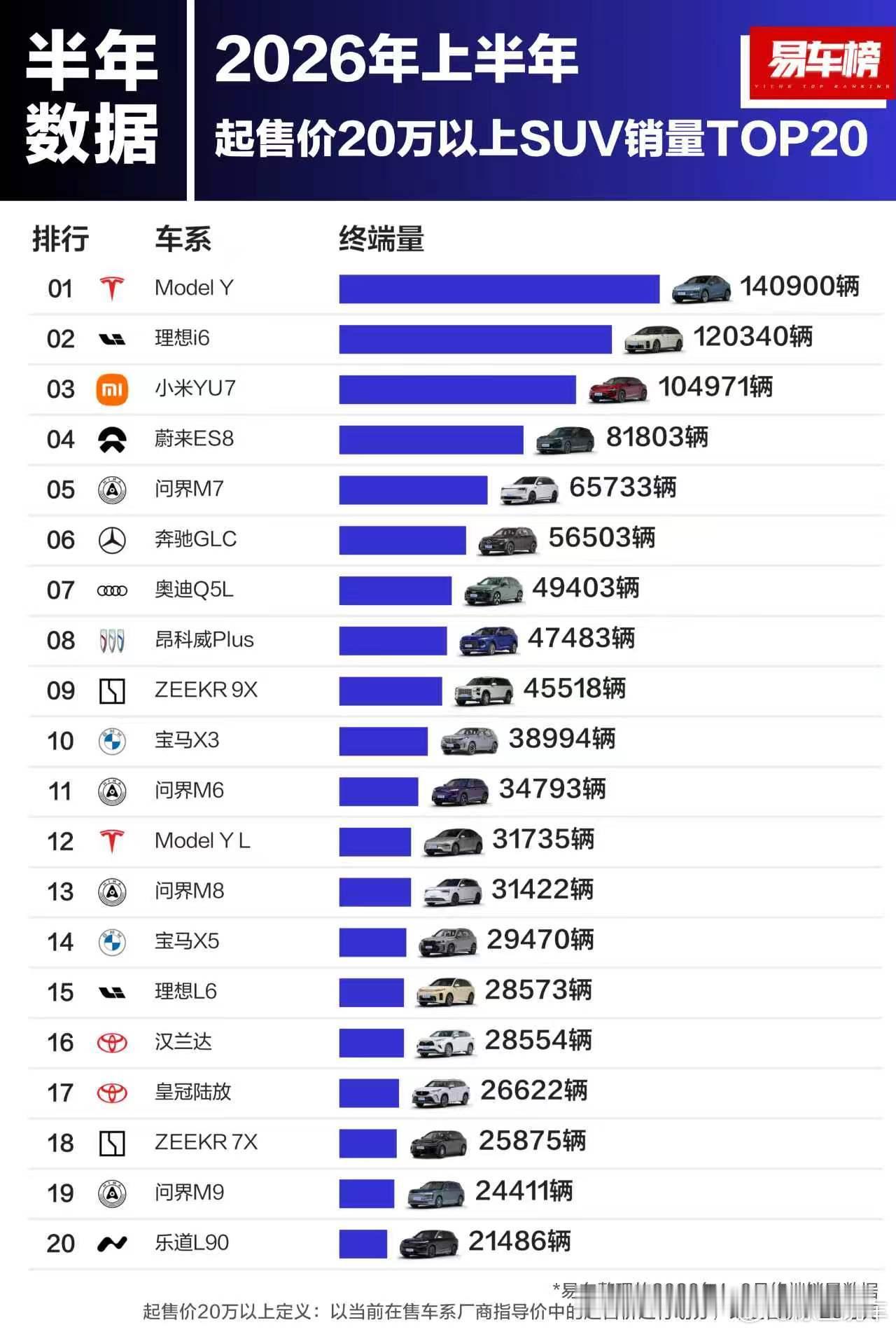 小米这两款车真牛！都位居上半年售价20万以上销量前三名尤其是SU7，直接干到了第