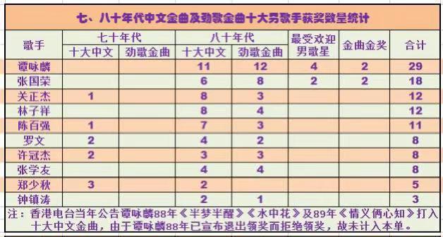香港七、八十年代中文金曲、劲歌金曲十大男歌手获奖排行榜：你最喜欢哪一位？