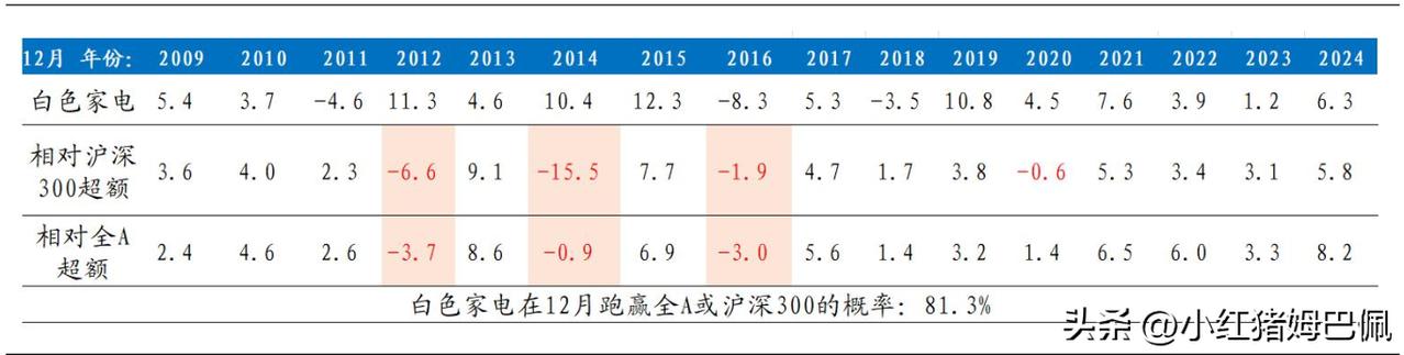 格力电器的机会或许来了
根据统计，白色家电在过去15年内，12月内跑赢全A指数或
