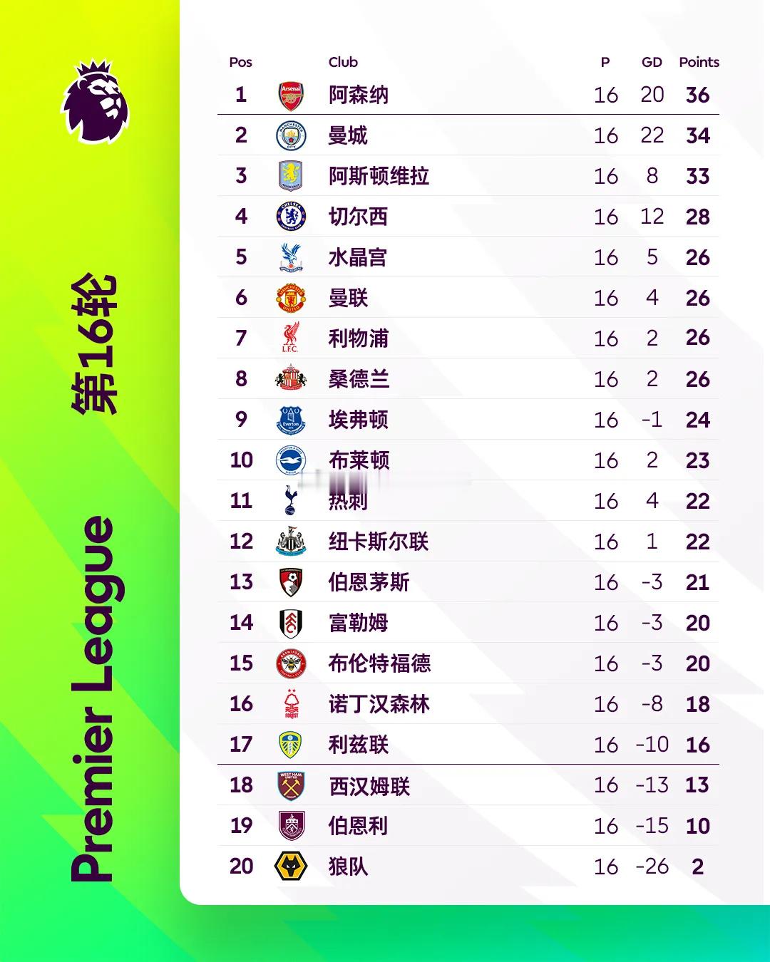 11轮10胜稳居第三，距榜首枪手仅3分！埃梅里的维拉迎终极考验，10天连战曼联、