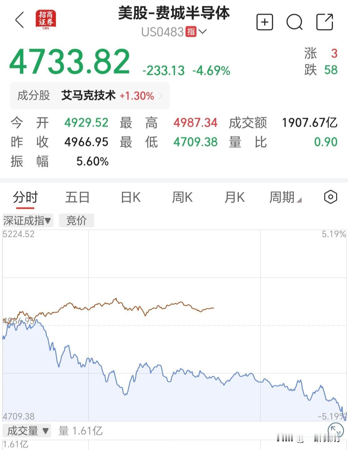 半导体跌懵了，存储芯片也跌懵了，这是看长鑫要上市，美股先跪了吗。可以理解，以中国