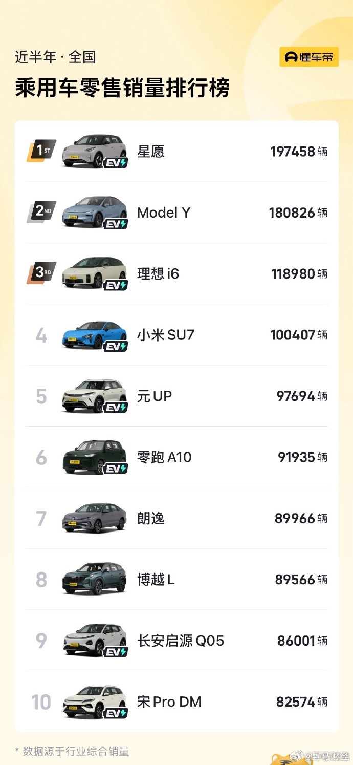 近半年销量前十仅2款燃油车 