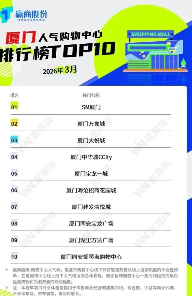 厦门人气购物中心前十，同安竟然双上榜，宝龙广场，爱琴海，一个老城一个新城，还不错