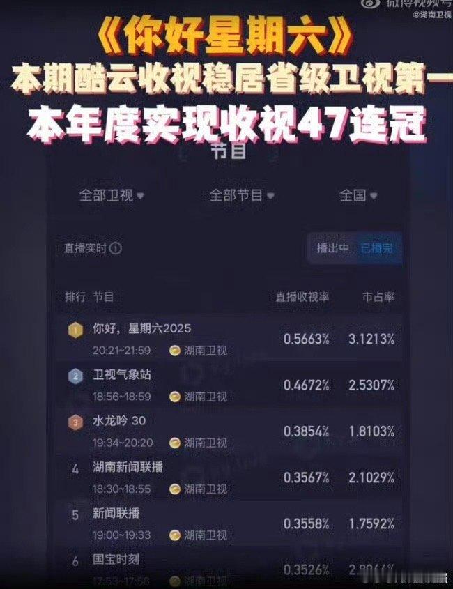 酷云收视0.5663，峰值0.6573，稳居同时段省级卫视收视第一位，不愧是我们