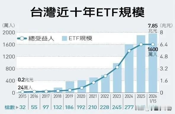 过去十年，中国台湾地区的ETF（交易型开放式指数基金）实现高速增长。受益人数从2