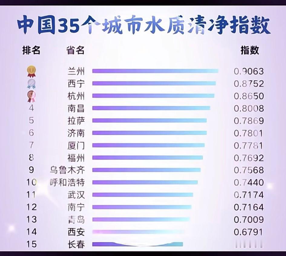 兰州水质为啥做的这么好！[大笑]清净指数以0.9063高居榜首，远超第二名西宁（