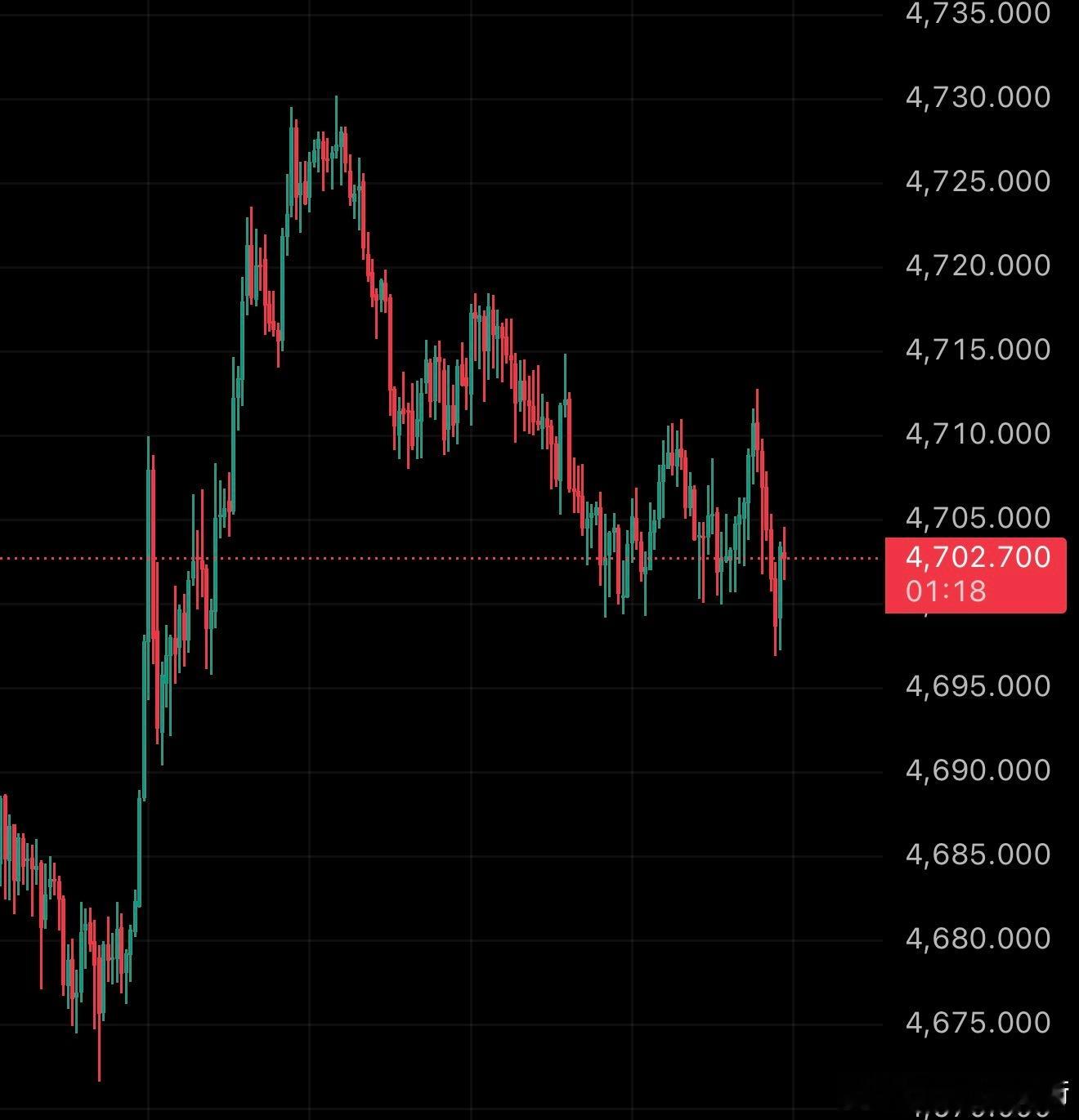 黄金  仍未走出震荡的大黄，晚间计划，对于北上的大军，仍需要紧盯 4783 位置
