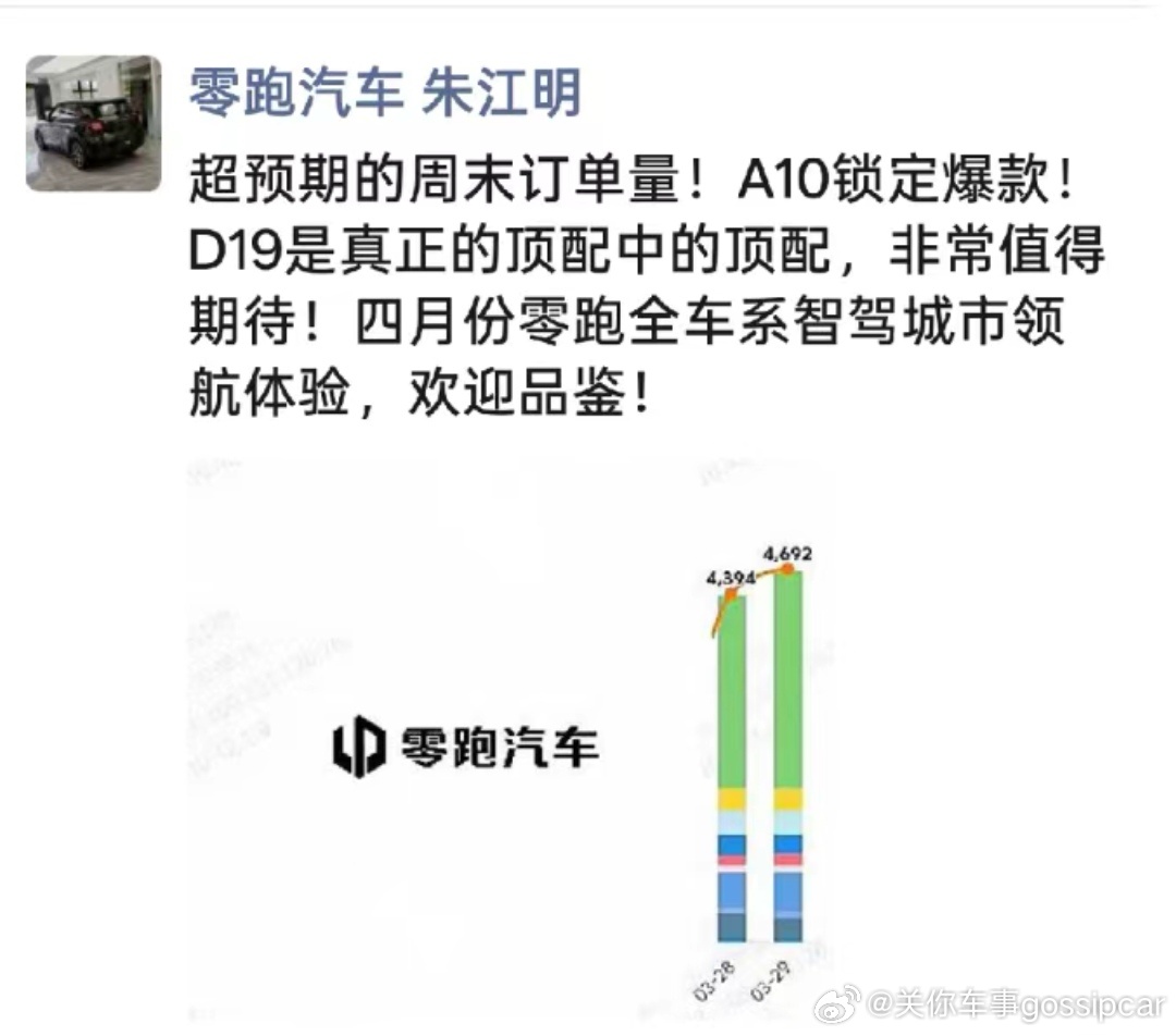 零跑公布3月销量了，交付5万多台，是真的夸张。虽然今天是4月1日，但不是笑话哦据