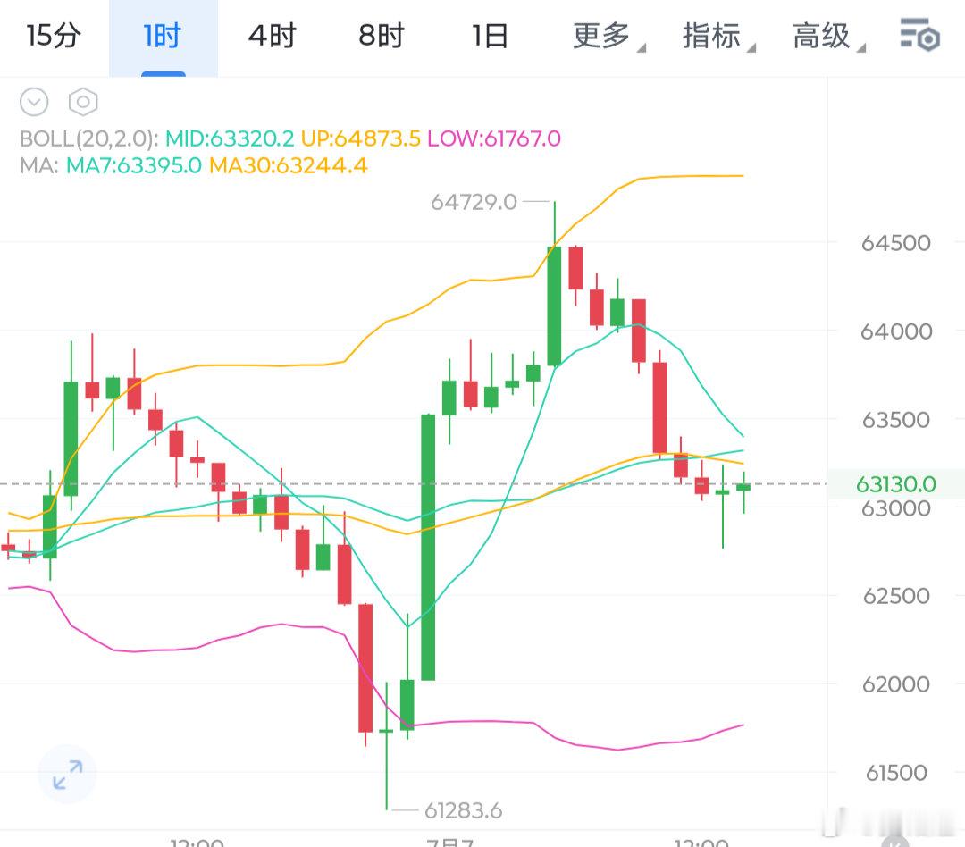 兄弟们，顶级多单啊，61300的多可谓是最低点了，反弹到64700也是3300+