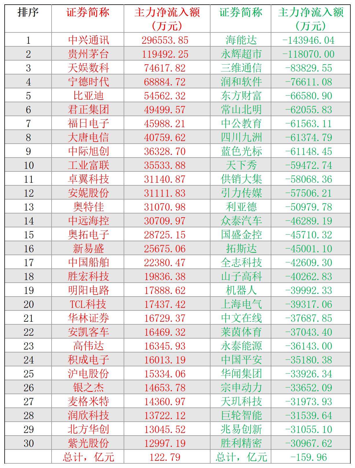2024-12-17,A股个股主力净流入和净流出前三十名
主力净流入最多的三十股
