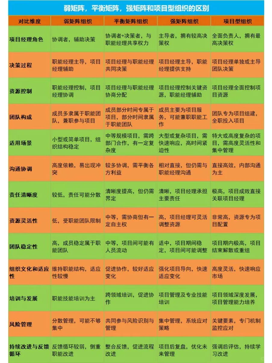 弱矩阵，平衡矩阵，强矩阵和项目型组织