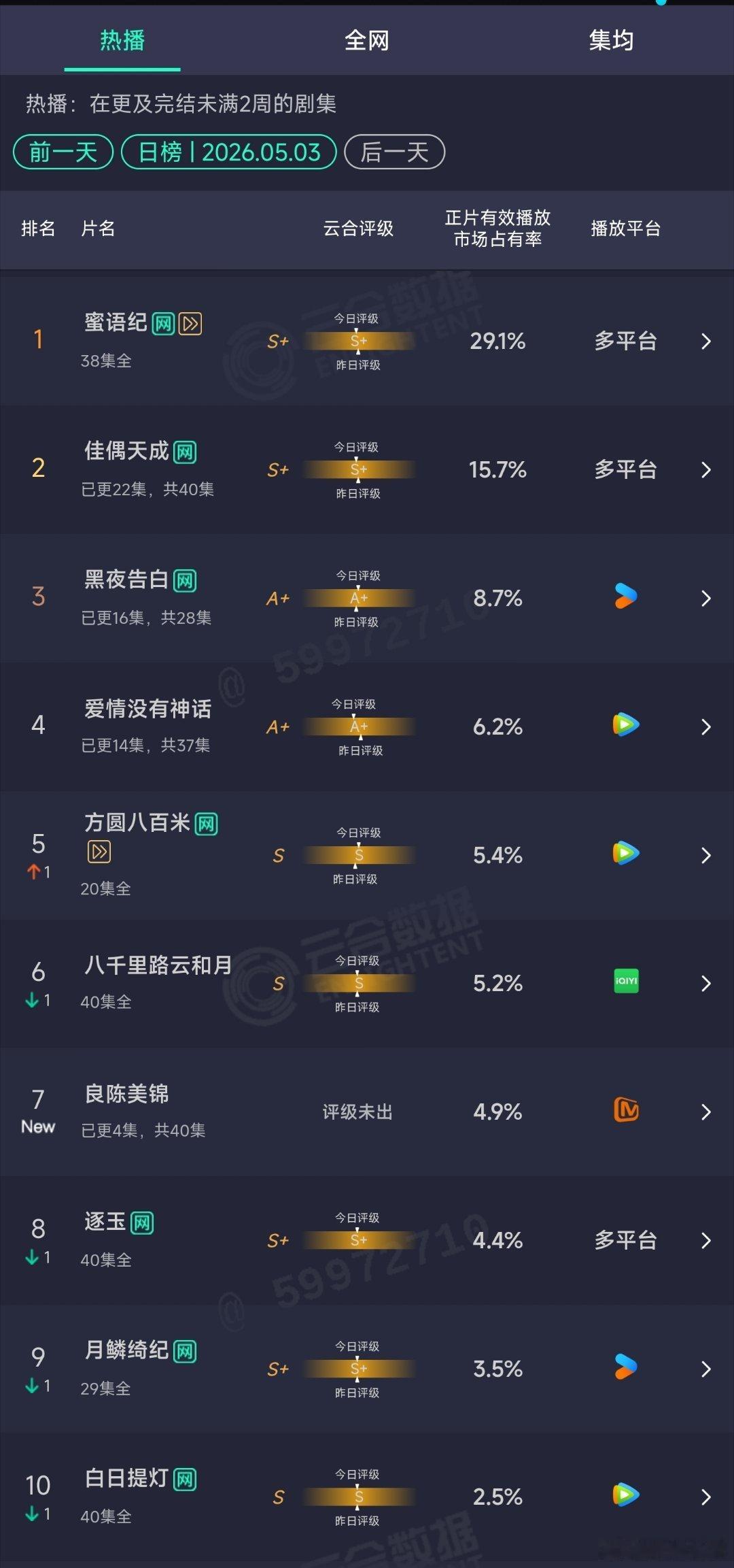 5.03云合：良陈美锦首日4.9%，扑开。 