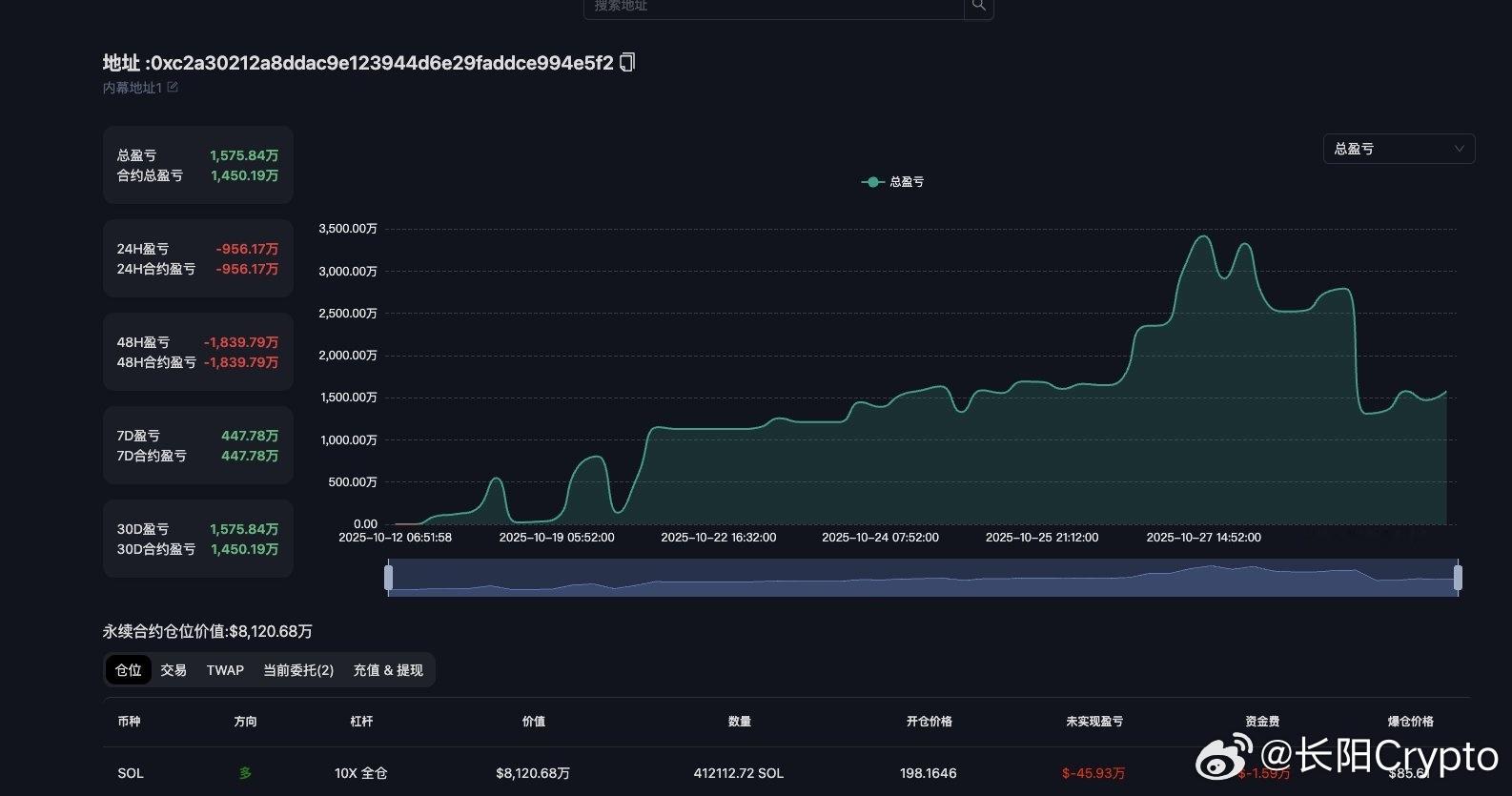 100%胜率巨鲸平掉了eth的仓位转而加仓了1.7w枚sol目前持有价值7805