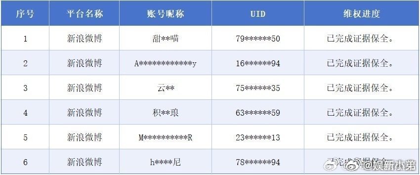 田嘉瑞告黑名单田嘉瑞告黑维权进展，对6名微博侵权网友完成证剧保全，支持维权。 
