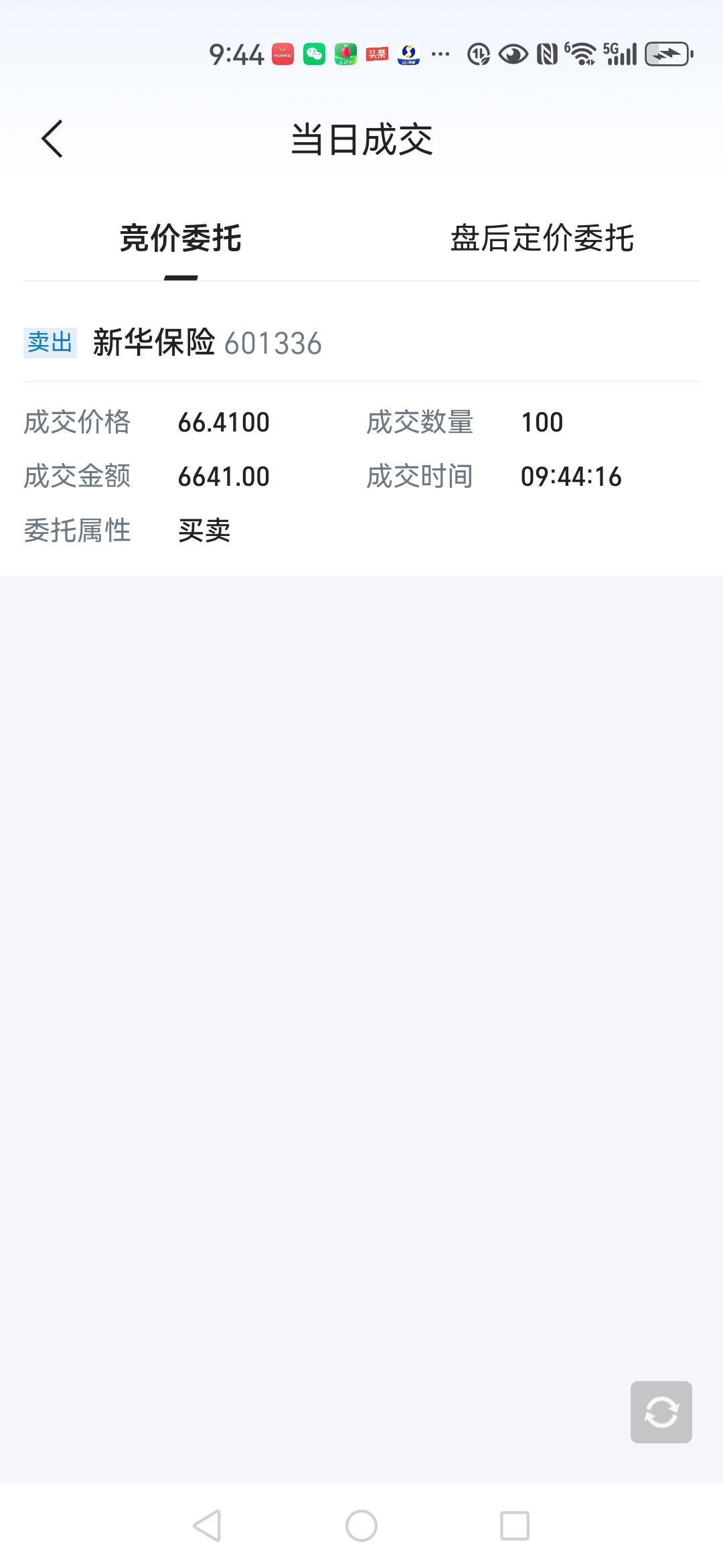等了一个月，今天终于让我逮着机会了。赚了600元，果断卖出。入袋为安，明天好安心