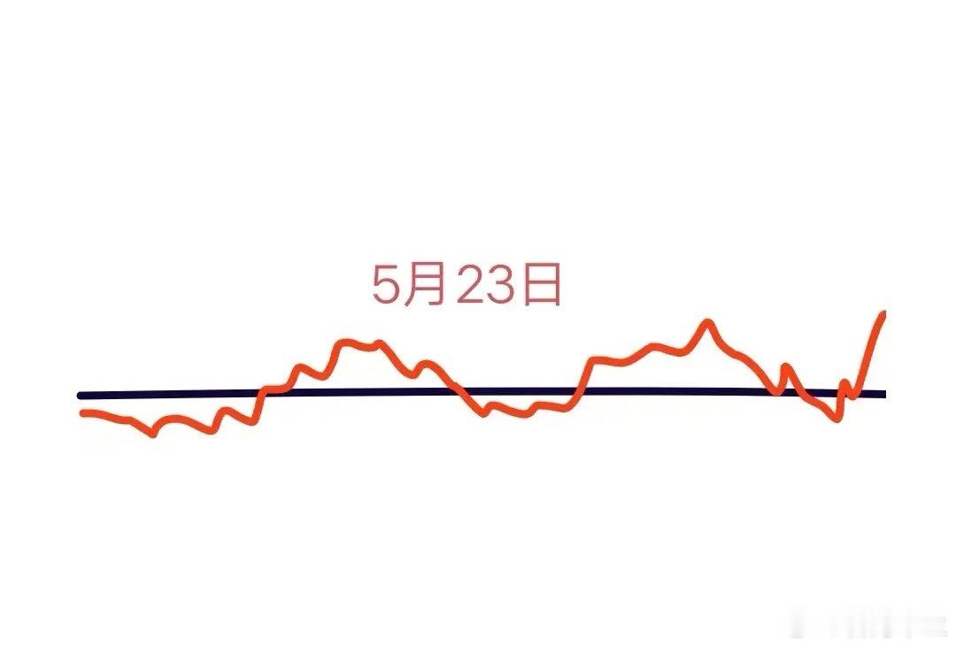 明天是5月13日星期五，大盘会怎么走呢？下面就是我的分析:预计会先低开低走，不过