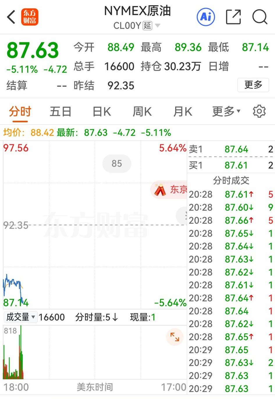 好消息，说是大妹要主动谋求停火1个月，令今晨原油期货大幅低开还大跳水至87，眼下