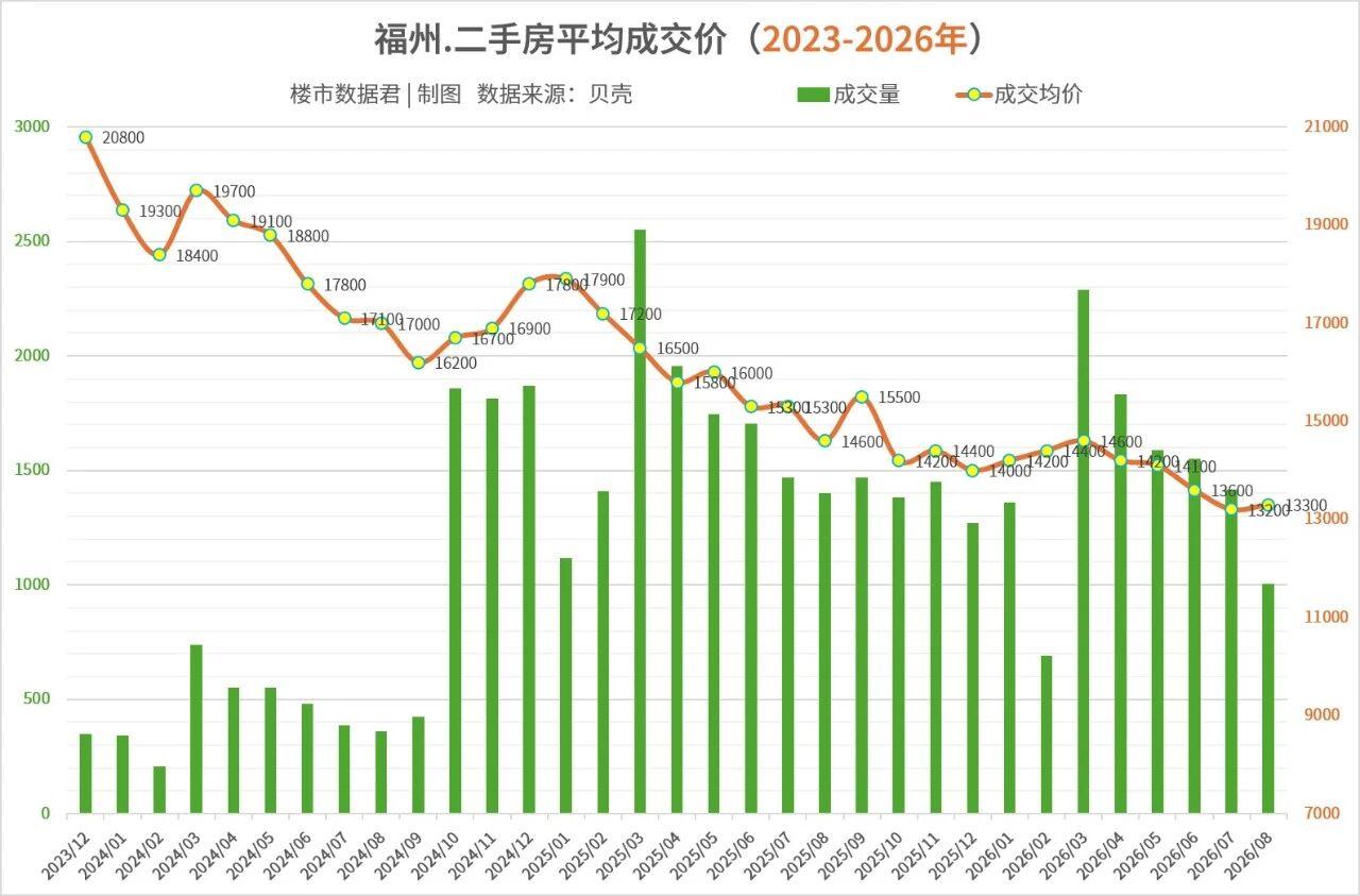 福州楼市二手房2026年8月成交均价约：13300元。(统计二手房样本数：100