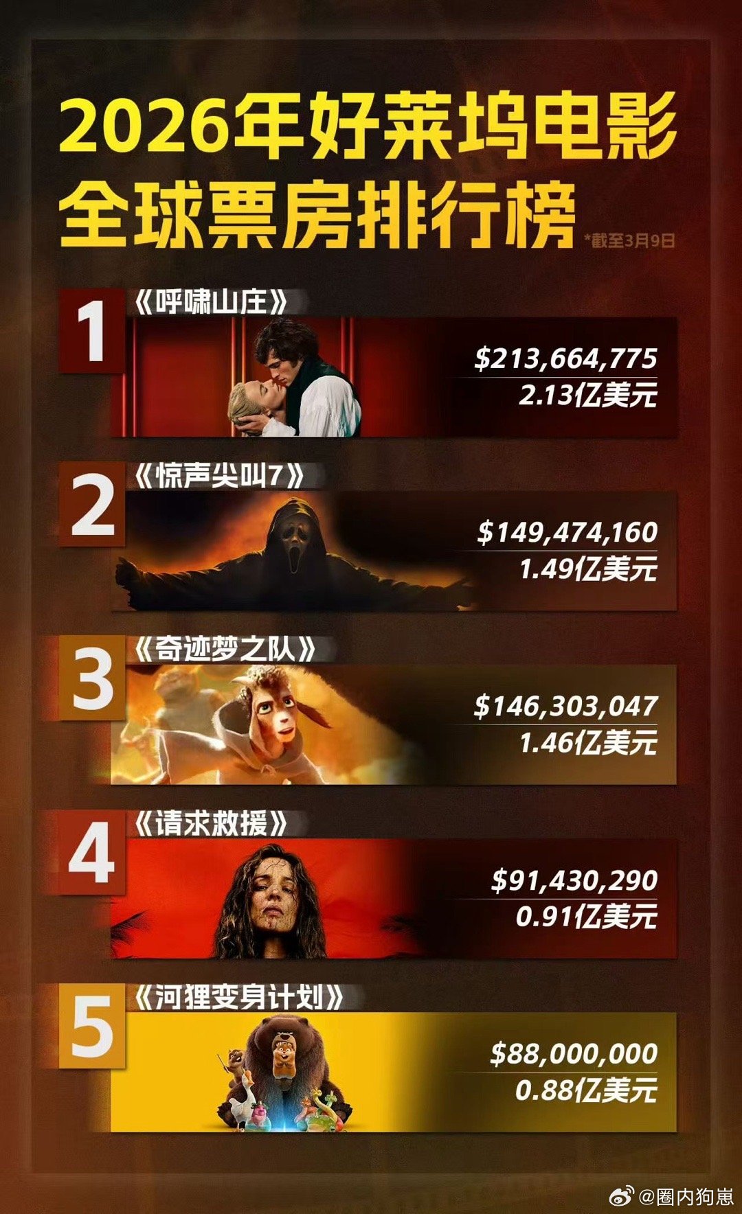 呼啸山庄票房逆跌呼啸山庄预测票房连续5天上涨 票房走势太惊喜！呼啸山庄工作日逆跌