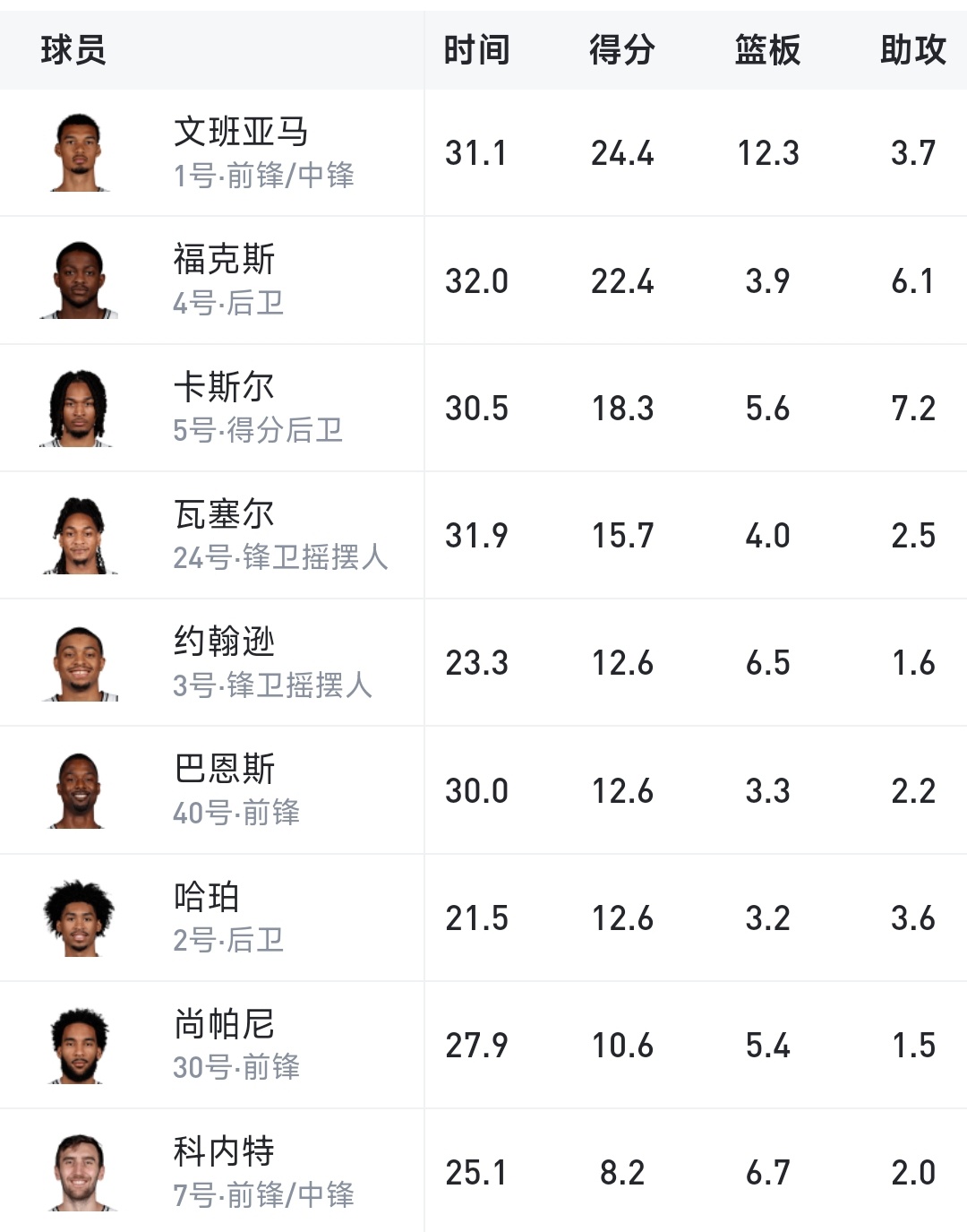 主要也是你刺能上场打球的人多，目前场均得分上双的有8人，深度确实可以😍🤔