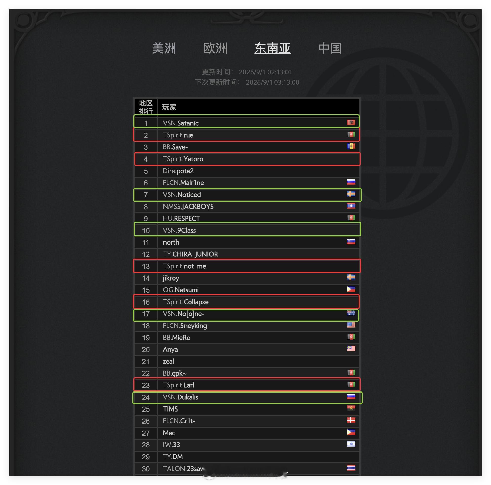 好奇查了下，参加TI决赛的10名选手天梯排名全部都在前25名，所以别再被分有啥用
