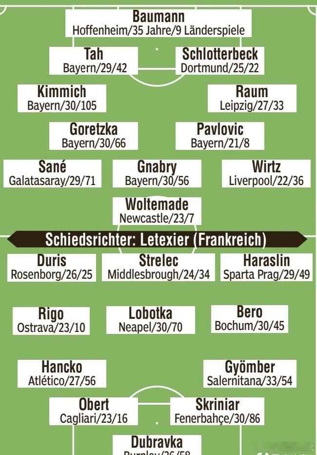 预测德国 vs斯洛伐克首发：基米希回归，萨内连场先发 11月17日讯 北京时间1