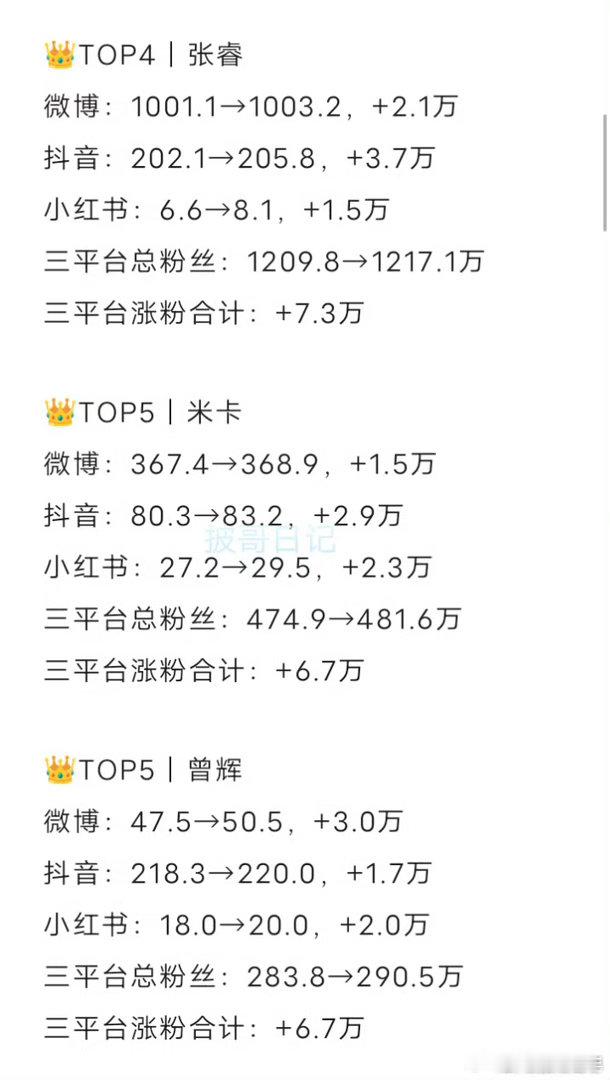 披哥涨粉排行榜披哥6三平台27位哥哥涨粉一览表🈶！曹骏三平台涨粉合计13.4万