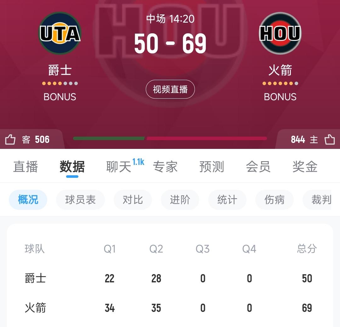 火箭半场领先爵士19分，比赛打的挺正常，杜兰特效率超高，就是裁判眼瞎啊，怎么样都