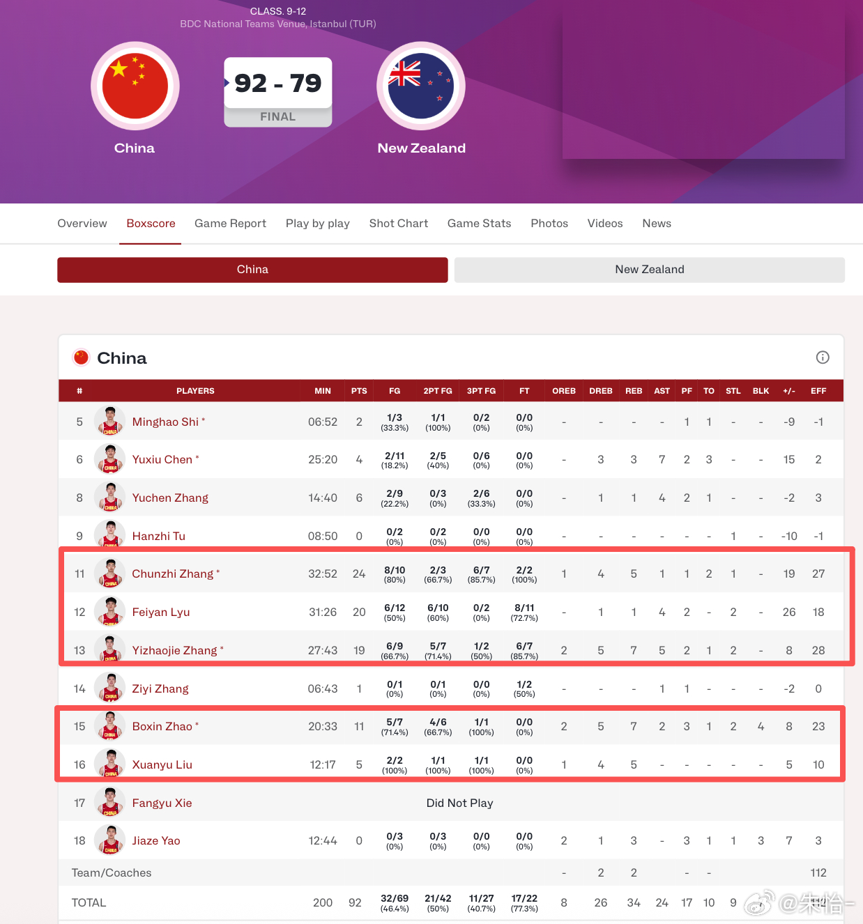 u17男篮世界杯 U17男篮世界杯排位赛，上半场中国男篮曾落后新西兰12分，下半