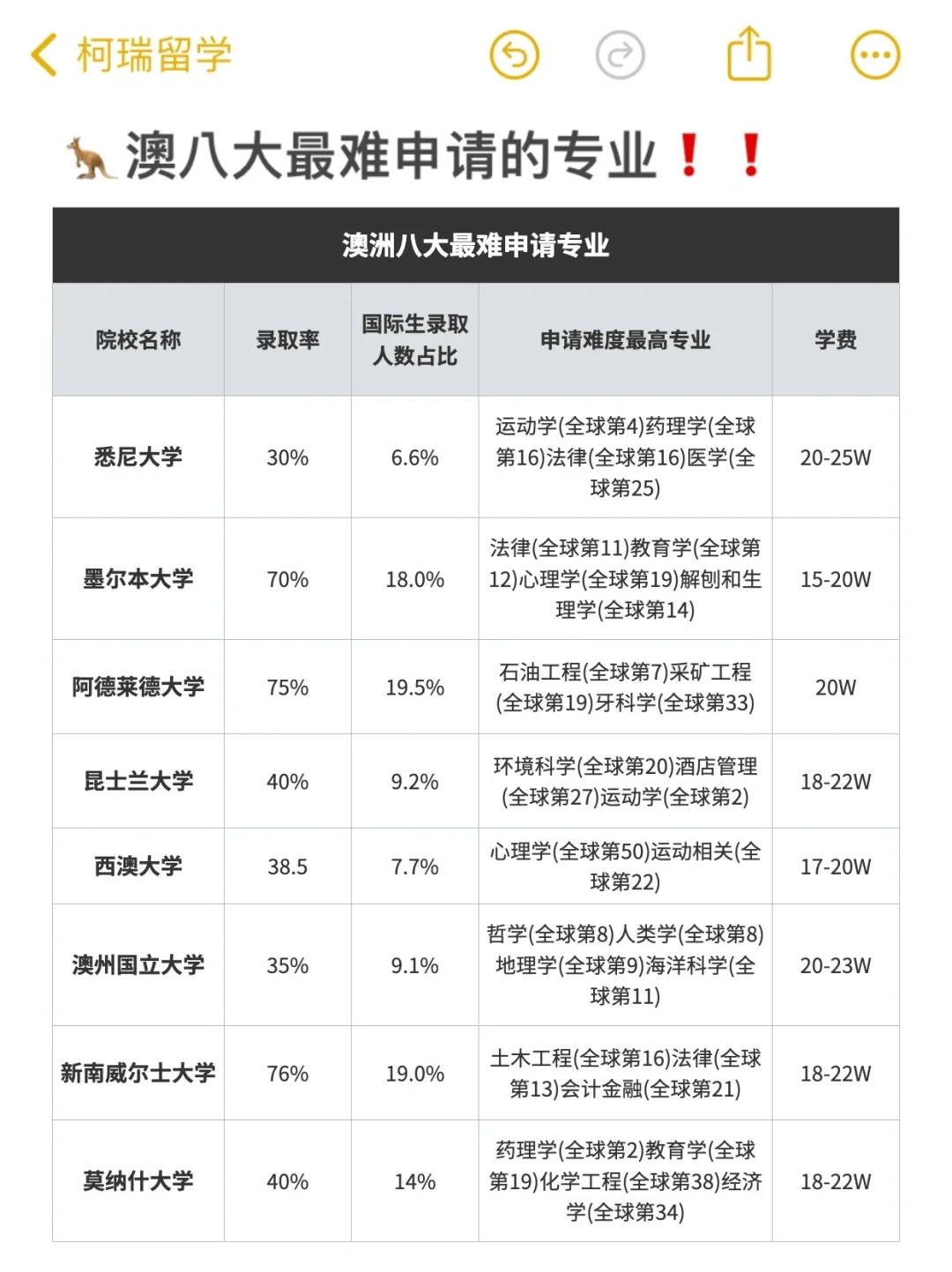 澳洲留学申请难度！这几个专业太难了😭