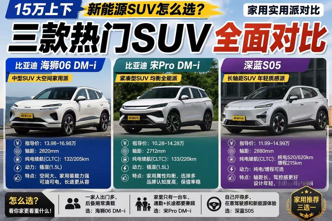 15万上下新能源SUV：海狮06、宋Pro、深蓝S05，普通家庭怎么选？
 
预