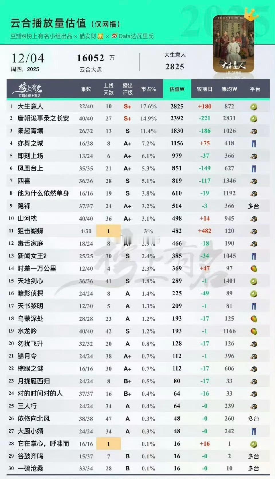 枭起青壤昨天豆瓣开分6.3分后，云合掉到S级了，市场占有率只有11%了也就是说，