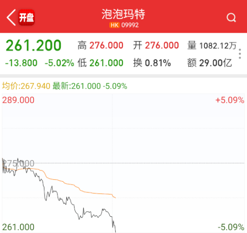 $泡泡玛特 hk09992$ 本体不行，A股蹭的肯定更拉胯。 ​​​