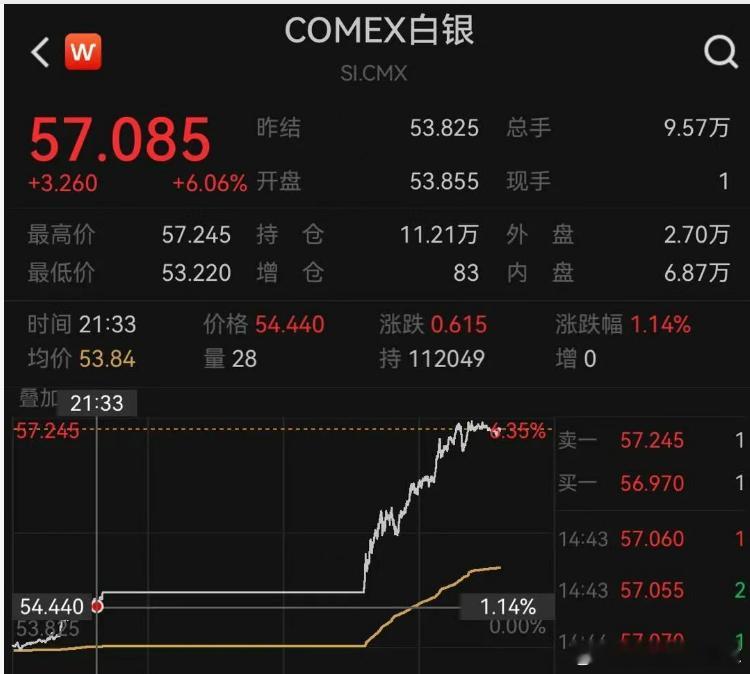 价值投资日志 黄金白银暴涨。周五晚上，际银价大涨5.66%，国际铜价大涨2.16