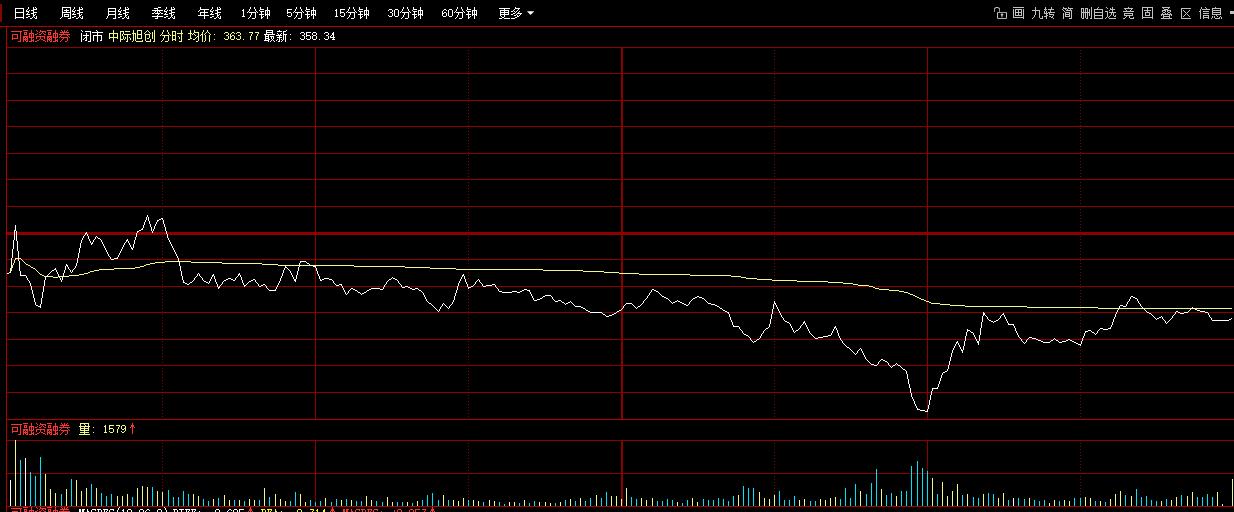 核心科技探底回升，避免了大盘破3800的悲剧！

今天下午14:00大盘破380