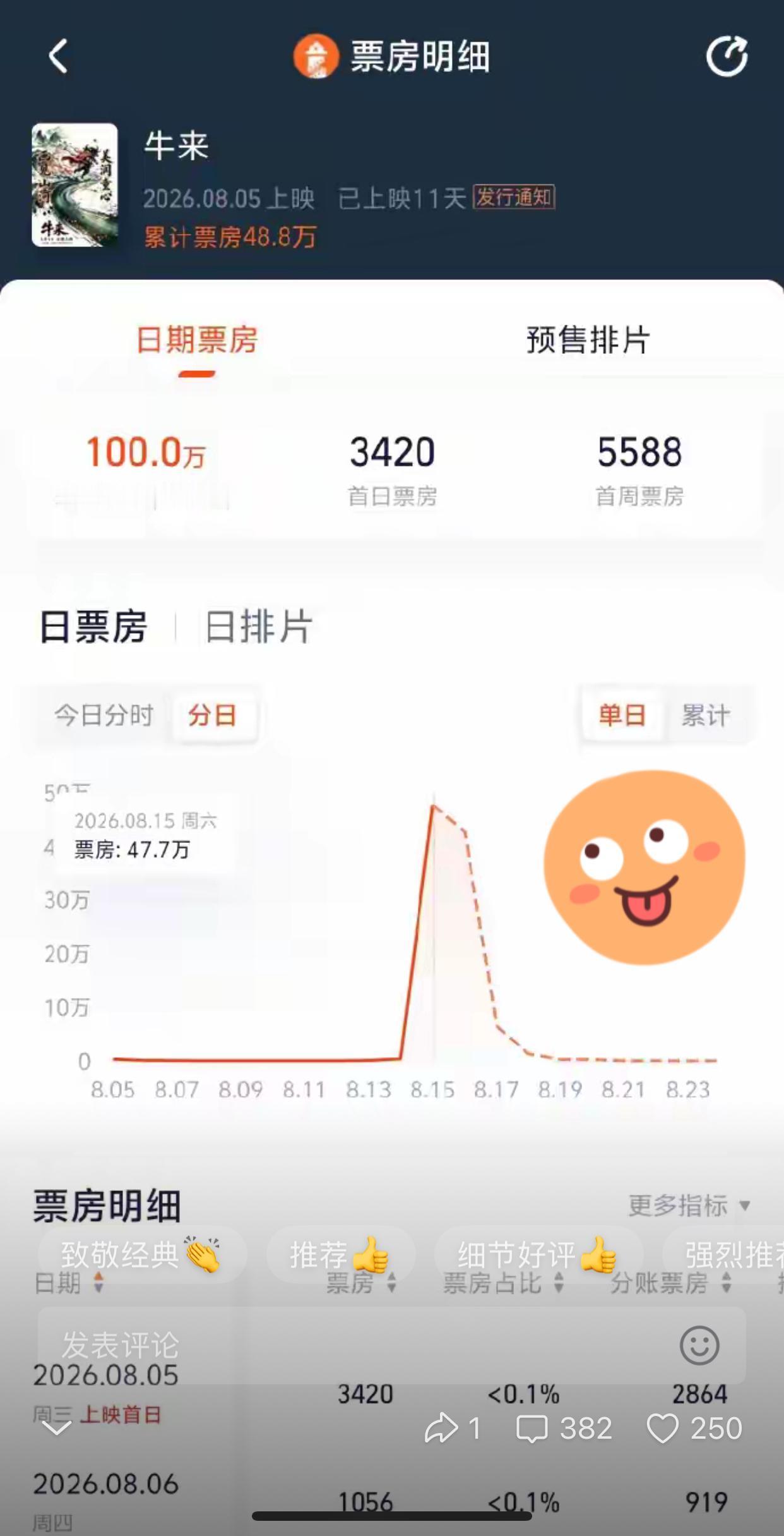牛来票房过100万，胡锡进发文称走了邪运，网友如天上的云彩，阴晴不定。胡锡进是这
