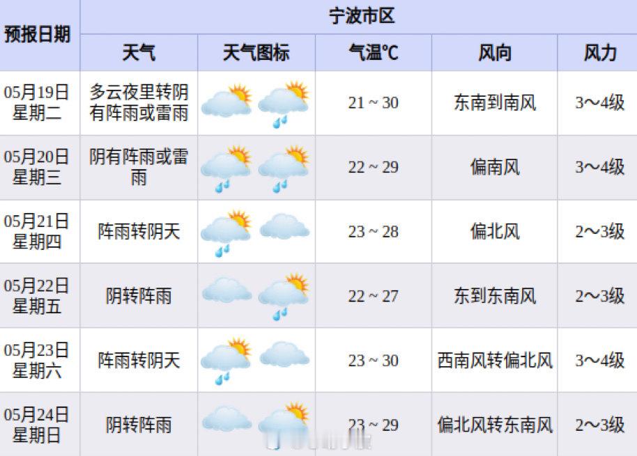宁波天气多变阴雨模式正式开启 5月18日消息，未来6天宁波雨水频繁，几乎天天有雨