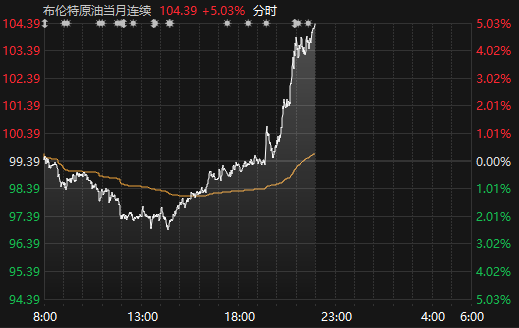 国际油价拉升 布伦特原油日内涨超5%