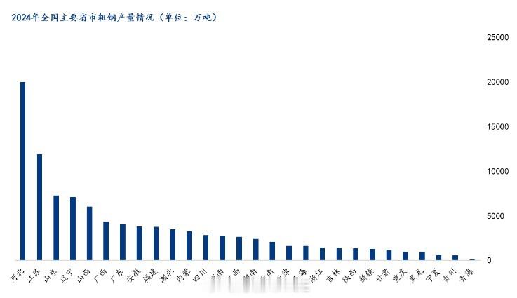 2024年各省市粗钢产量及同比增减情况（来源：Mysteel） 分省市来看，河北