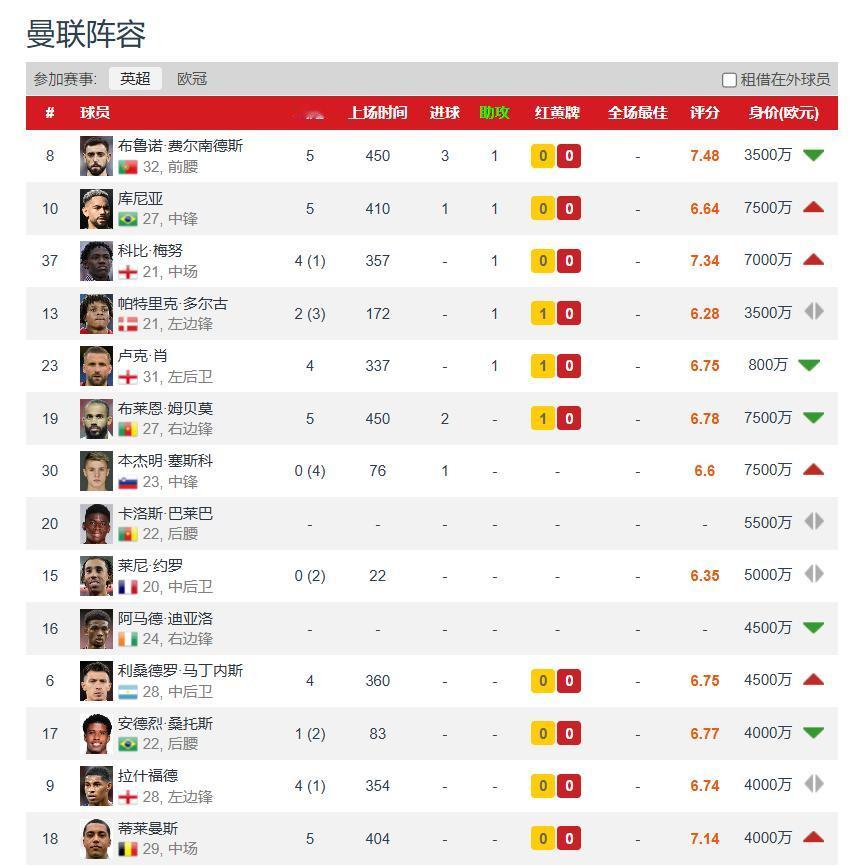 【曼联动态】拉什福德新赛季的首个进球、助攻什么时候带来？

莱西的进球，被评选为