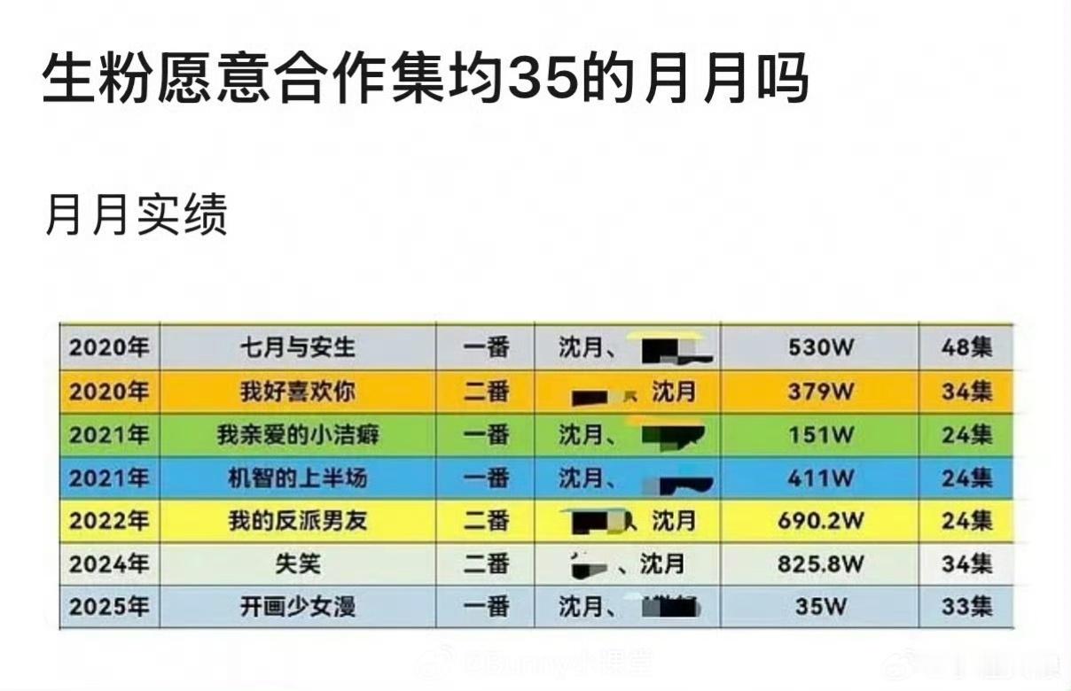 她流星花园之后全是寒冬。小美好和流星花园火的也不是她。亲爱的客栈[超话] ​​​