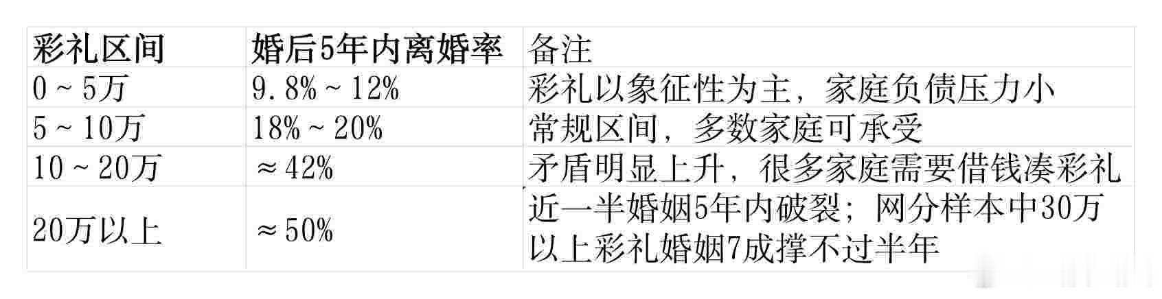 高额彩礼成为影响结婚率重要因素之一 彩礼金额与离婚率的关系如图来源：西安交大社会
